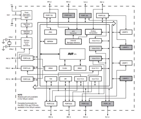 ATmega2560 – Features, Comparisons, and Arduino .